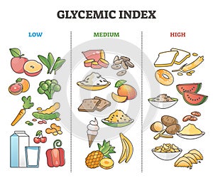 Glycemic index food division as grocery product sugar levels outline diagram