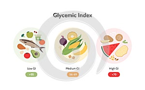 Glycemic index infographic for diabetics concept. Vector flat healthcare illustration. Chart with colorful food symbol with low,