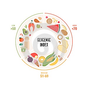 Glycemic index infographic for diabetics concept. Vector flat healthcare illustration. Pie chart with colorful food symbol with