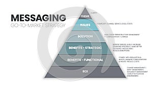 Go-to-Market Strategy infographic has 6 steps to analyze such as theme, issues, solution, benefits-strategic, benefit-functional photo