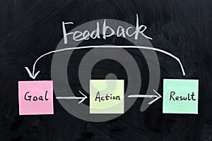 Goal, Action, Result and feedback photo