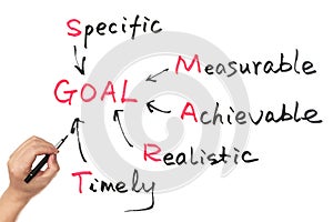 Goal setting concept