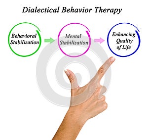 Dialectical Behavior Therapy