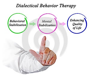 Dialectical Behavior Therapy