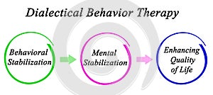 Dialectical Behavior Therapy