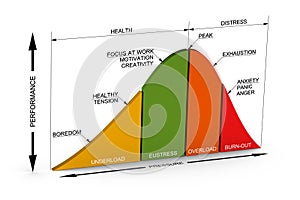 Good and Bad Stress Curve, Eustress photo