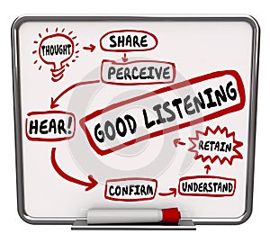 Good Listening Words Diagram Flowchart Learn How to Retain Learn