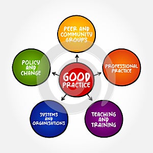 Good practice examples mind map concept for presentations and reports