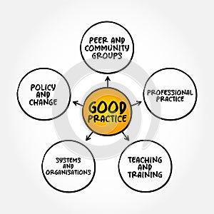 Good practice examples mind map concept for presentations and reports