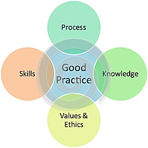 Good practices business diagram