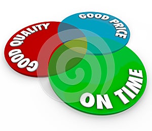 Good Price Quality On Time Venn Diagram Perfect Ideal Service