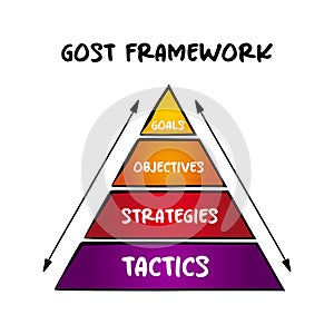 GOST Goals, Objectives, Strategies, Tactics marketing planning framework used to create corporate marketing plans, acronym