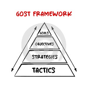 GOST Goals, Objectives, Strategies, Tactics marketing planning framework used to create corporate marketing plans, acronym