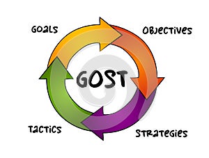 GOST Goals, Objectives, Strategies, Tactics marketing planning framework used to create corporate marketing plans, acronym