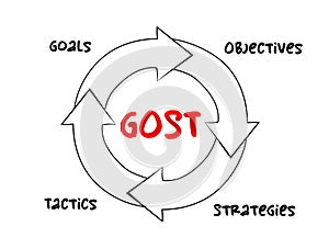 GOST Goals, Objectives, Strategies, Tactics marketing planning framework used to create corporate marketing plans, acronym