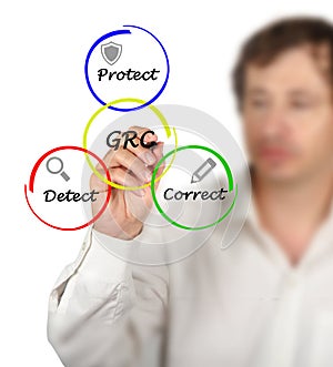 Governance, risk management, and compliance