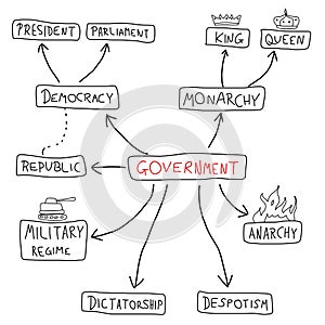 Government