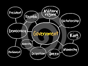 Government mind map flowchart