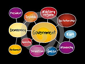 Government mind map flowchart,  systems concept