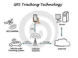 GPS Tracking Technology