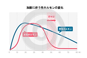 Graph of changes in sex hormones due to aging