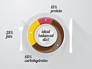 Graph of the composition of a healthy diet