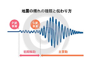 Graph of earthquake shaking and how it is transmitted