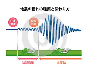 Graph of earthquake shaking and how it is transmitted