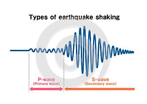 Graph of earthquake shaking and how it is transmitted