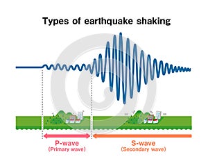 Graph of earthquake shaking and how it is transmitted