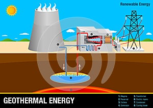 Graph illustrates the operation of a Geothermal Energy Plant