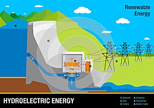 Graph illustrates the operation of a Hydroelectric Energy Plant