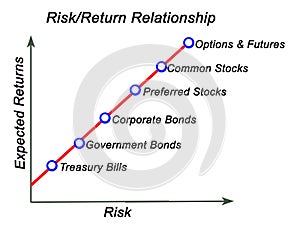 Risk - Return Relationship