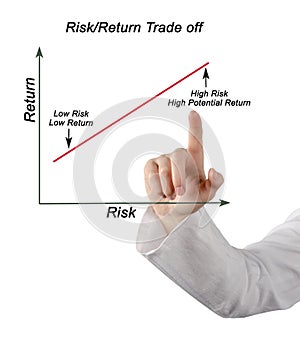 Graph of Risk/Return Trade off photo