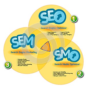 Graph showing the synergy of SEO SEM and SMO photo