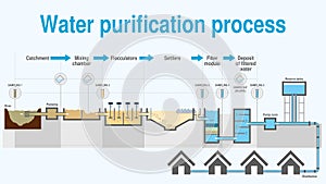 Graph that shows the process of water purification step by step on white background