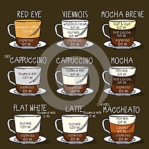 Graphic with coffee types. Recipes, proportions.