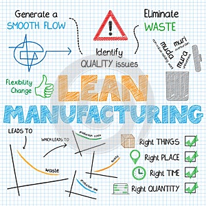 LEAN MANUFACTURING hand-drawn sketch notes photo