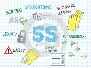 5S sketch notes photo