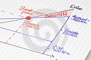 Graphic overall view: Break-even Point in german language