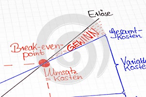 Graphic overall view: Break-even Point in german language