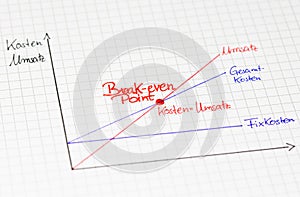 Graphic overall view: Break-even Point in german language