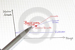 Graphic overall view: Break-even Point in german language