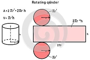 Graphical derivation of the area and volume of a rotating cylinder