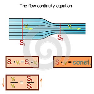 The graphical representation of the continuity equation of the flow of an ideal fluid