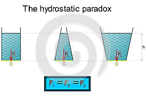 The graphical representation of the hydrostatic paradox on three vessels