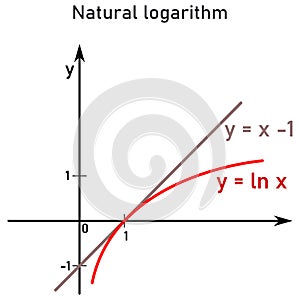 A graphical representation of the natural logarithm compared to its tangent photo
