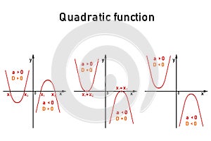 Graphical representation of the roots of a quadratic equation