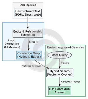 GraphRAG Architecture Diagram: LLM Knowledge Graph Workflow for Agentic AI and Retrieval Augmented Generation