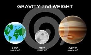 Gravitation and weight on planet Earth moon and Jupiter vector photo